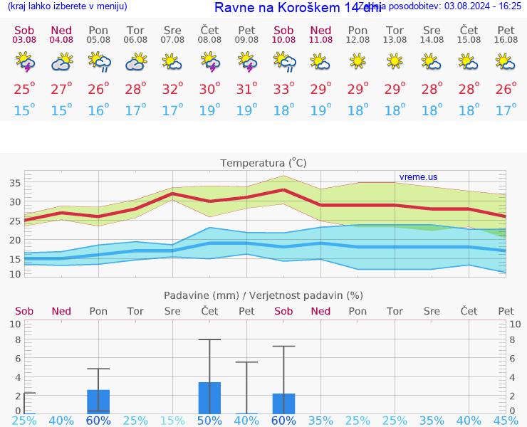 VREME 25 DNI  Ravne na Koroškem