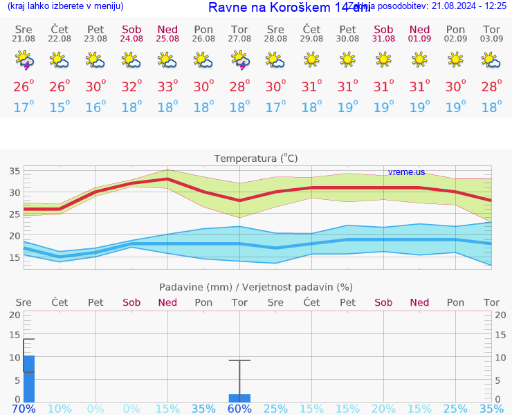 VREME 15 DNI  Ravne na Koroškem