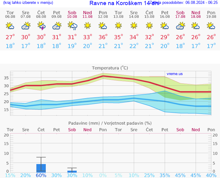 VREME 15 DNI  Ravne na Koroškem