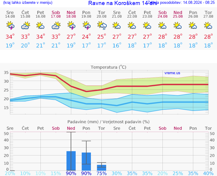 VREME 25 DNI  Ravne na Koroškem