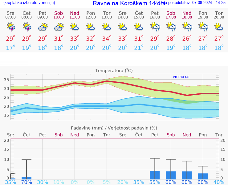 VREME 25 DNI  Ravne na Koroškem