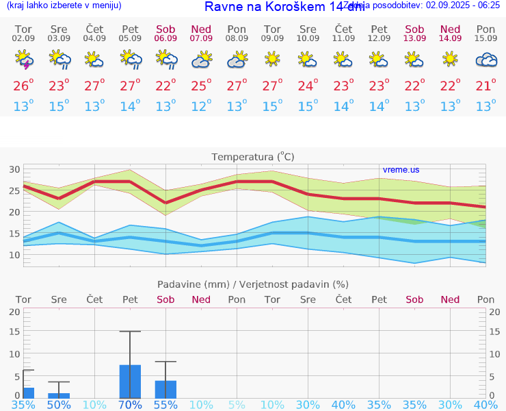 VREME 25 DNI  Ravne na Koroškem