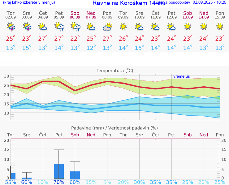 VREME 25 DNI  Ravne na Koroškem