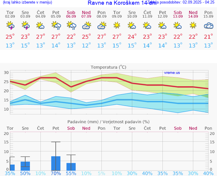 VREME 25 DNI  Ravne na Koroškem