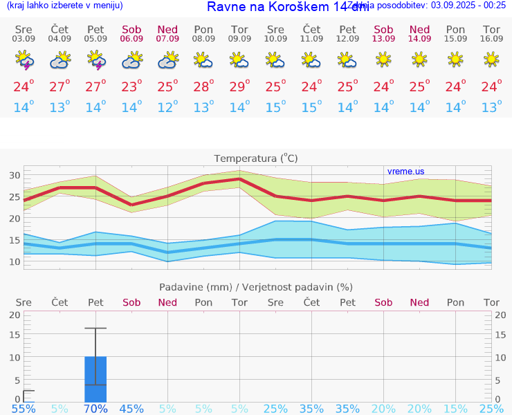 VREME 15 DNI  Ravne na Koroškem