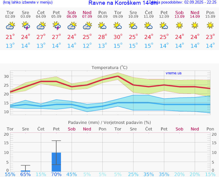 VREME 25 DNI  Ravne na Koroškem