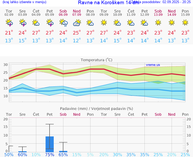 VREME 15 DNI  Ravne na Koroškem