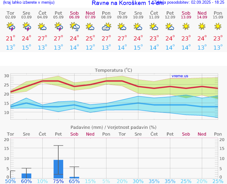 VREME 25 DNI  Ravne na Koroškem