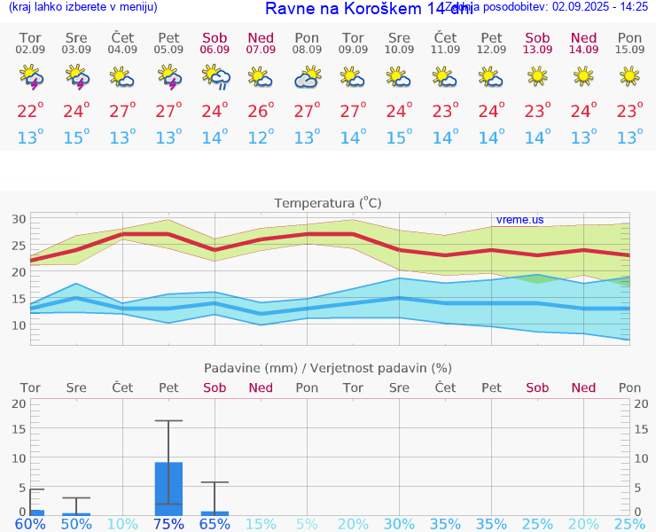 VREME 25 DNI  Ravne na Koroškem