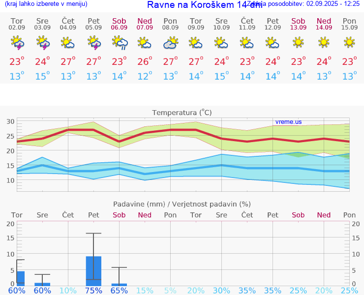 VREME 15 DNI  Ravne na Koroškem