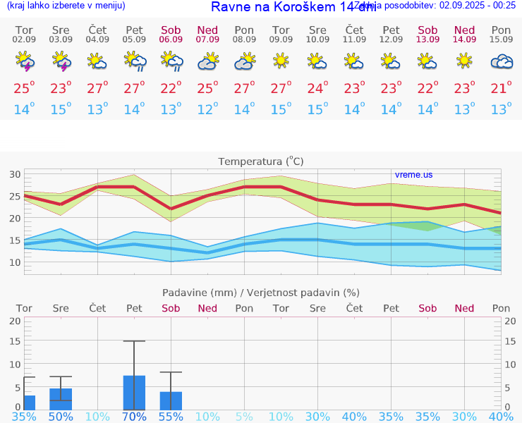 VREME 15 DNI  Ravne na Koroškem