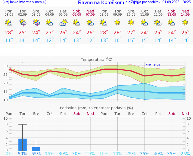 VREME 25 DNI  Ravne na Koroškem