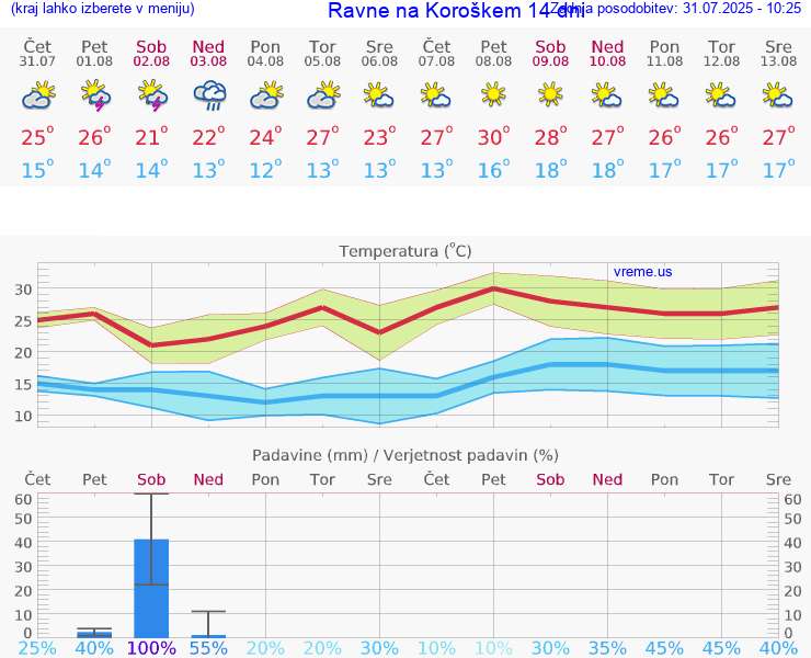 VREME 25 DNI  Ravne na Koroškem