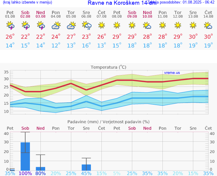 VREME 15 DNI  Ravne na Koroškem