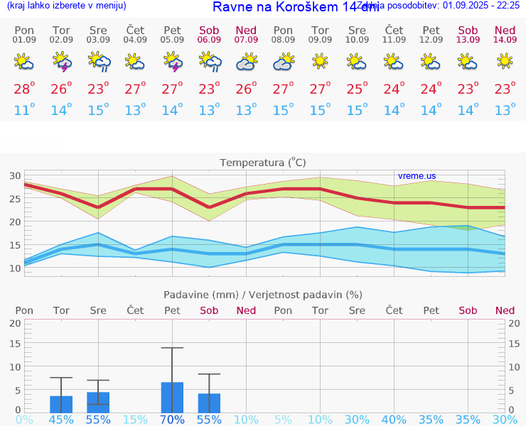 VREME 25 DNI  Ravne na Koroškem