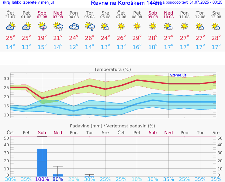 VREME 25 DNI  Ravne na Koroškem