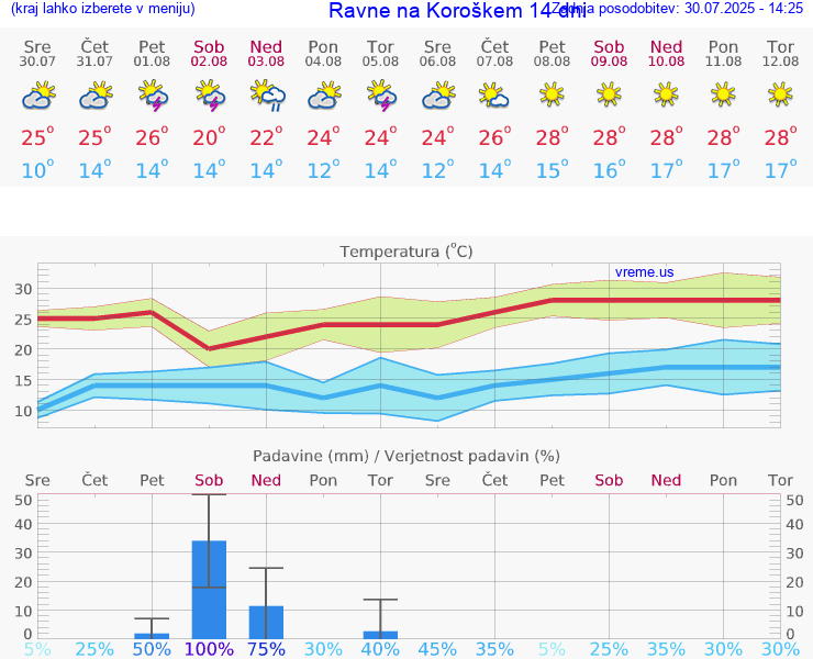 VREME 25 DNI  Ravne na Koroškem
