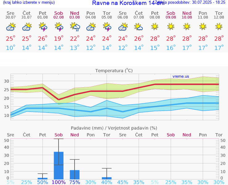 VREME 25 DNI  Ravne na Koroškem