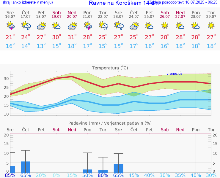VREME 25 DNI  Ravne na Koroškem