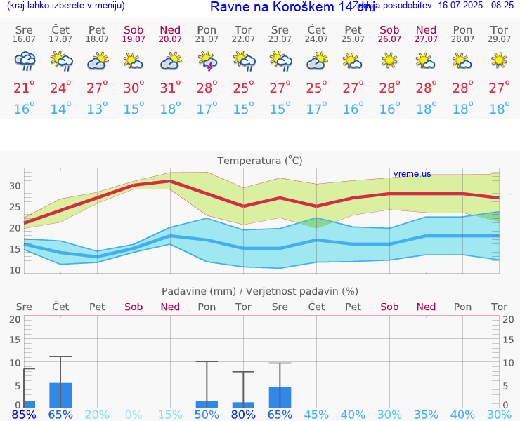 VREME 25 DNI  Ravne na Koroškem
