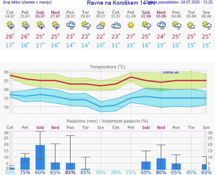 VREME 25 DNI  Ravne na Koroškem