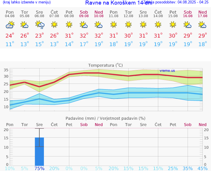 VREME 25 DNI  Ravne na Koroškem