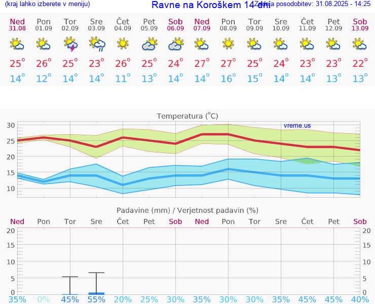 VREME 25 DNI  Ravne na Koroškem