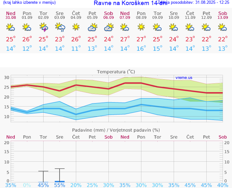 VREME 25 DNI  Ravne na Koroškem