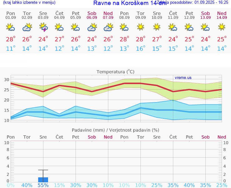 VREME 15 DNI  Ravne na Koroškem