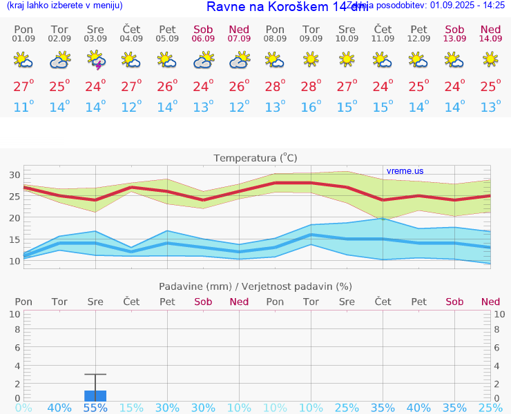 VREME 15 DNI  Ravne na Koroškem