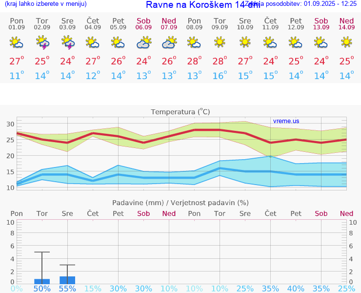 VREME 15 DNI  Ravne na Koroškem