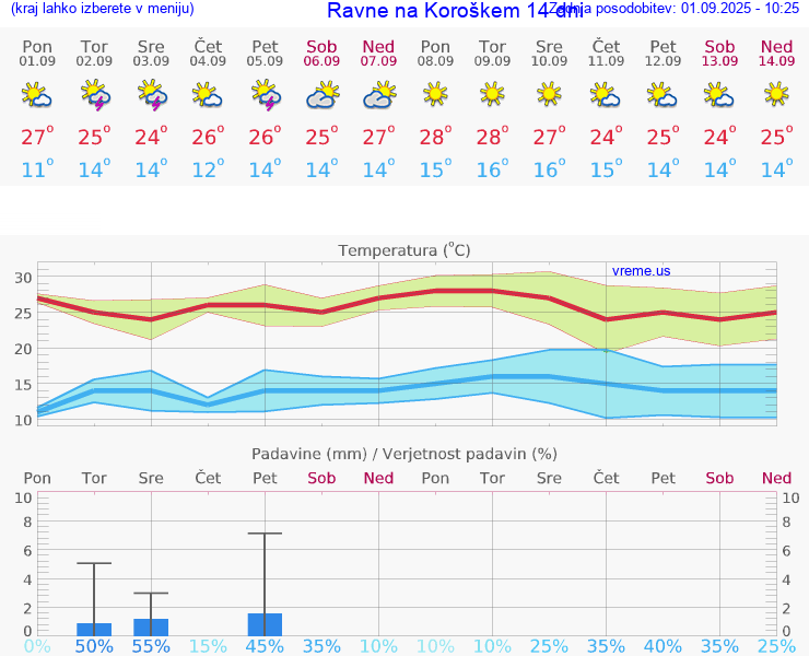 VREME 15 DNI  Ravne na Koroškem