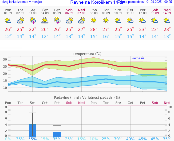 VREME 25 DNI  Ravne na Koroškem