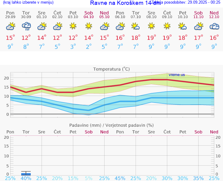 VREME 15 DNI  Ravne na Koroškem