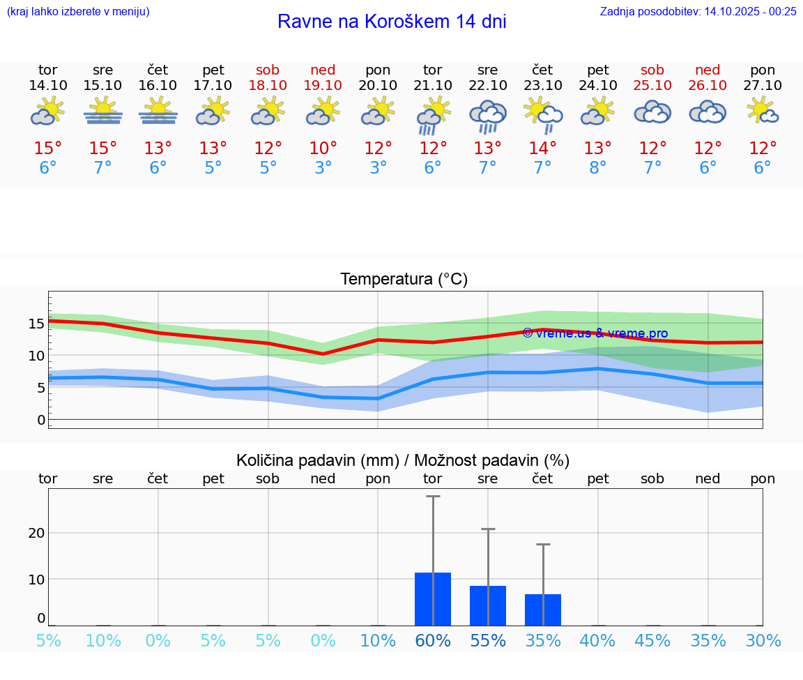 VREME 25 DNI  Ravne na Koroškem