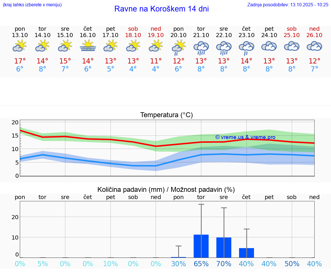 VREME 25 DNI  Ravne na Koroškem
