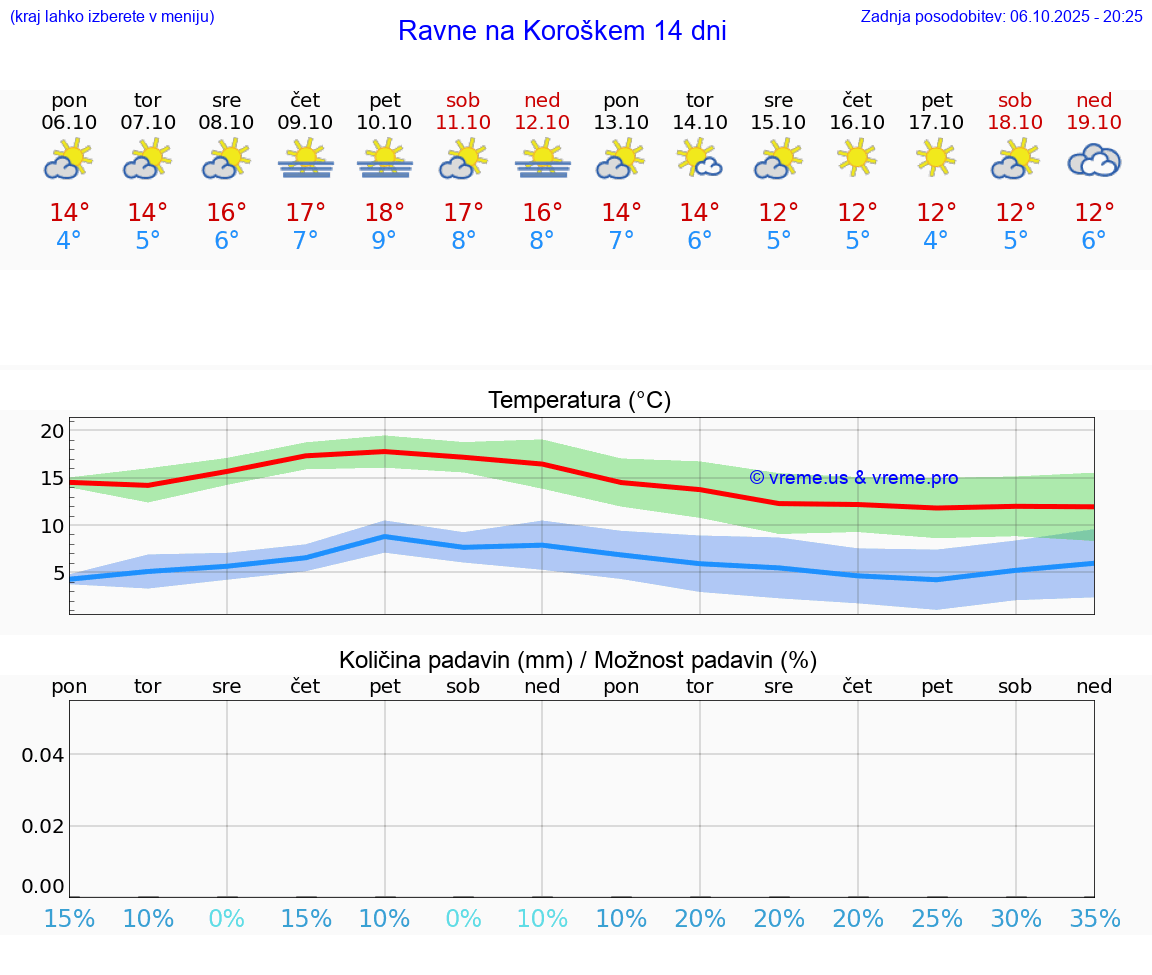 VREME 25 DNI  Ravne na Koroškem