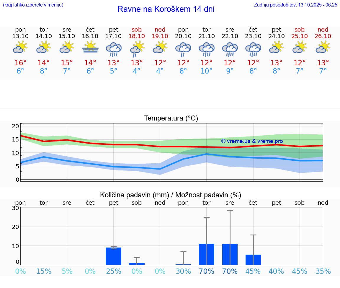 VREME 25 DNI  Ravne na Koroškem