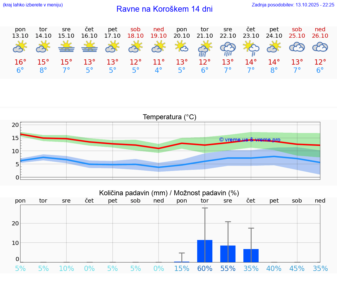 VREME 25 DNI  Ravne na Koroškem