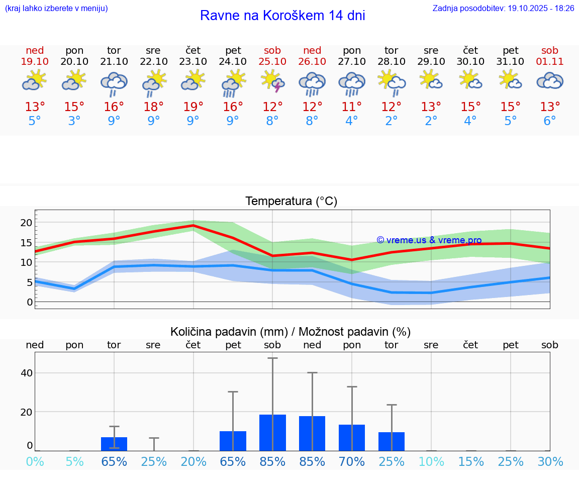 VREME 15 DNI Ravne na Koroškem