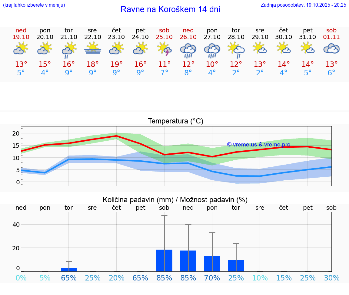 VREME 25 DNI Ravne na Koroškem