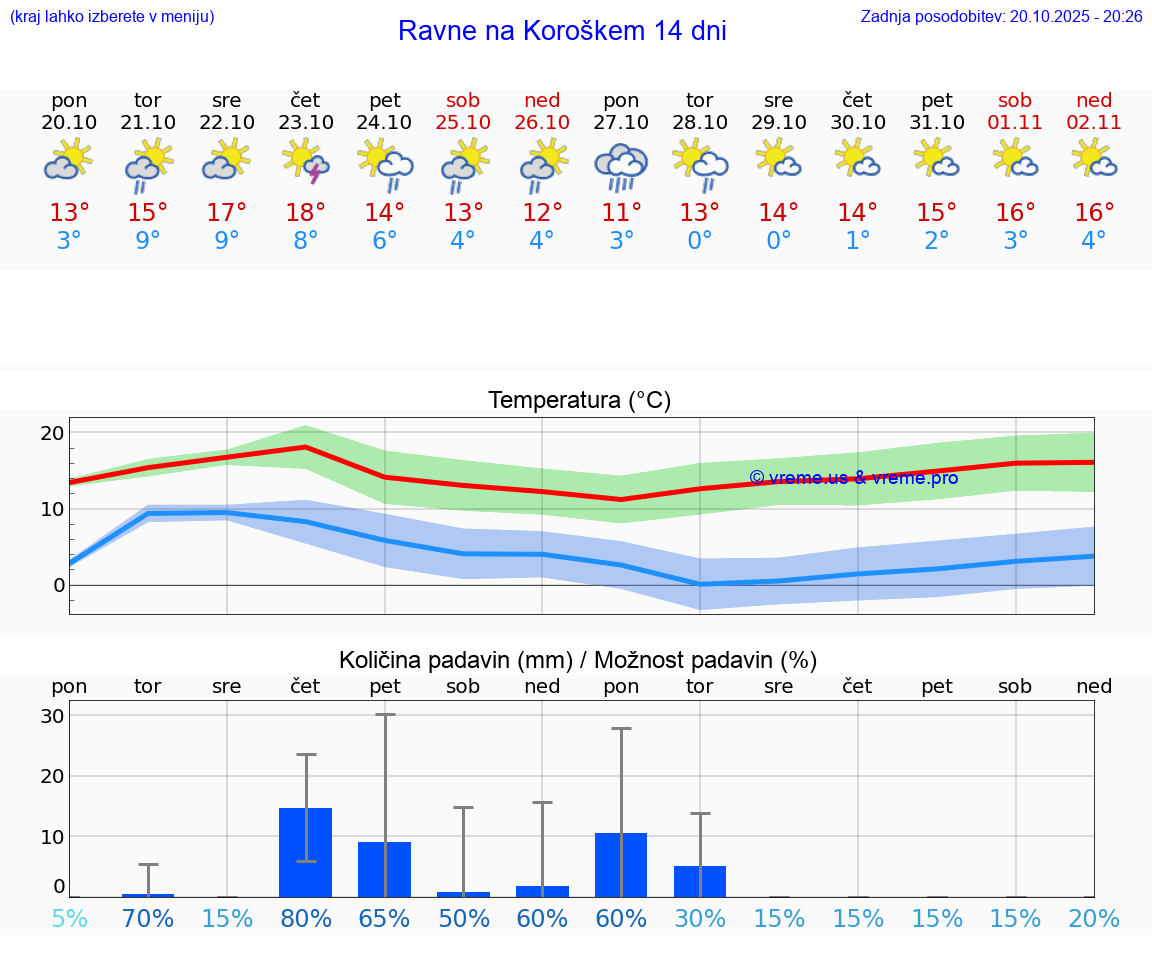 VREME 15 DNI Ravne na Koroškem