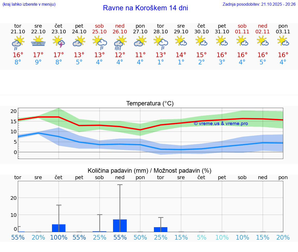 VREME 25 DNI Ravne na Koroškem