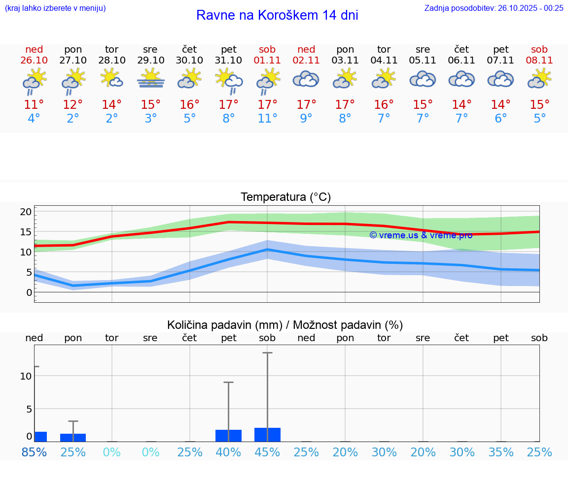 VREME 25 DNI  Ravne na Koroškem