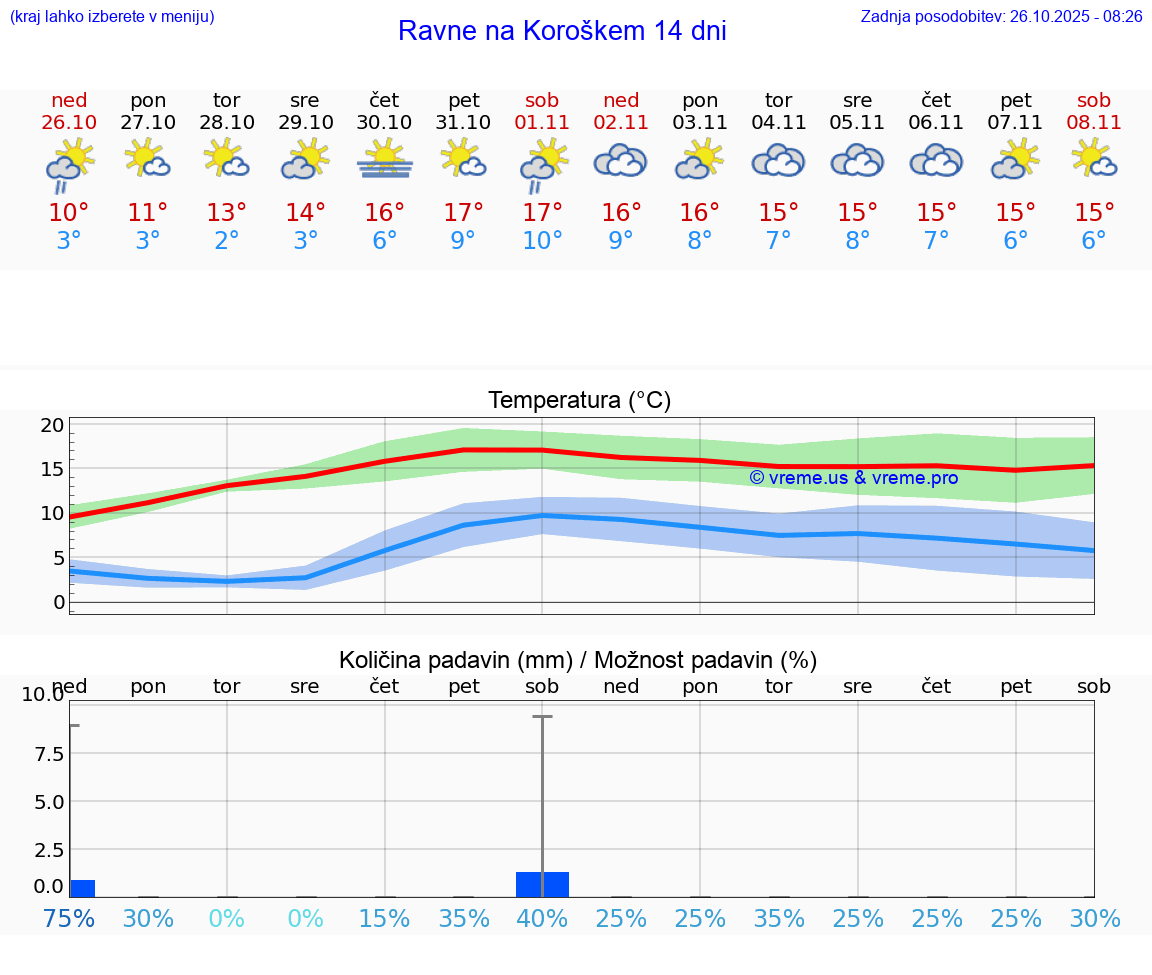 VREME 15 DNI  Ravne na Koroškem