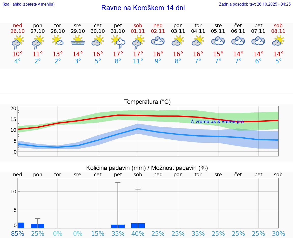 VREME 15 DNI  Ravne na Koroškem