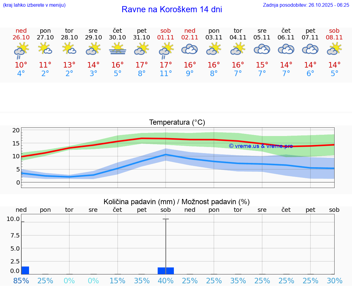 VREME 25 DNI  Ravne na Koroškem