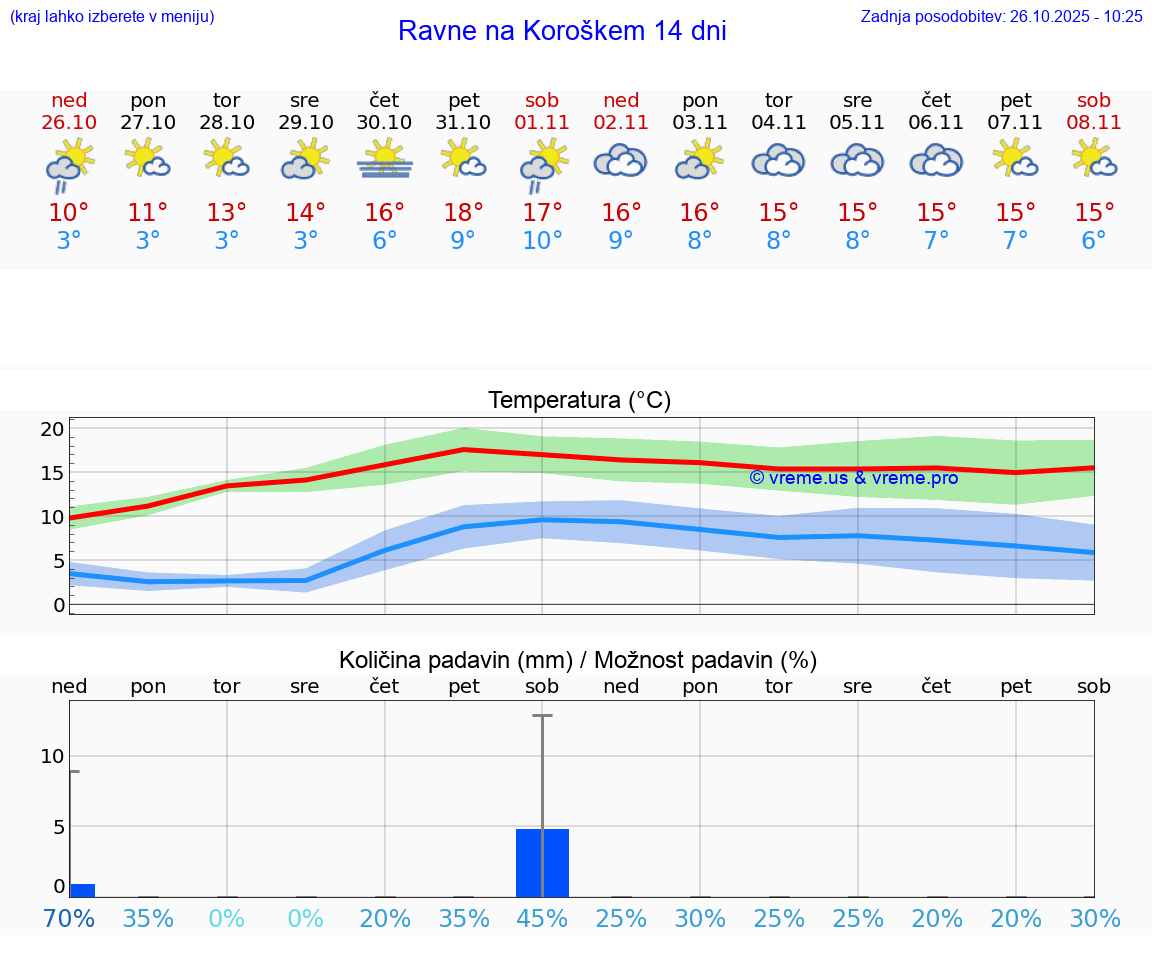 VREME 25 DNI  Ravne na Koroškem