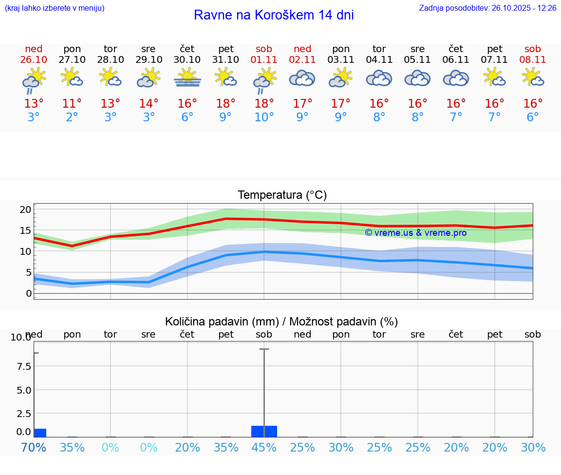 VREME 15 DNI  Ravne na Koroškem