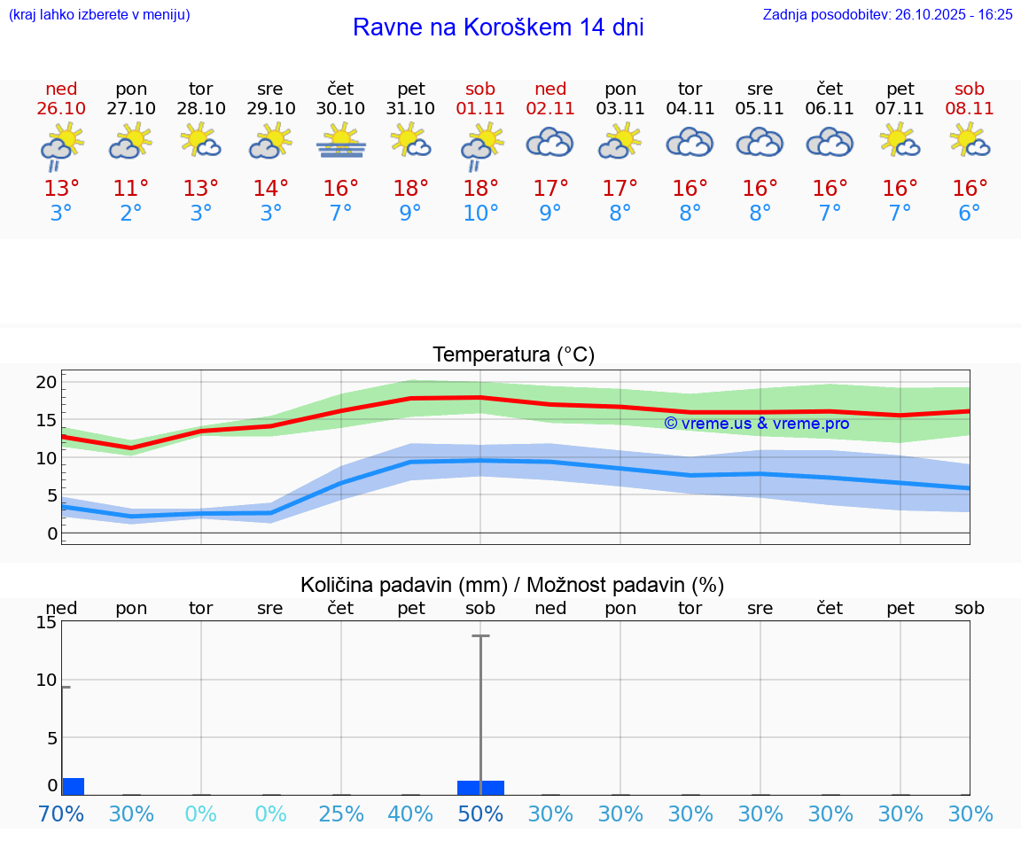 VREME 25 DNI  Ravne na Koroškem